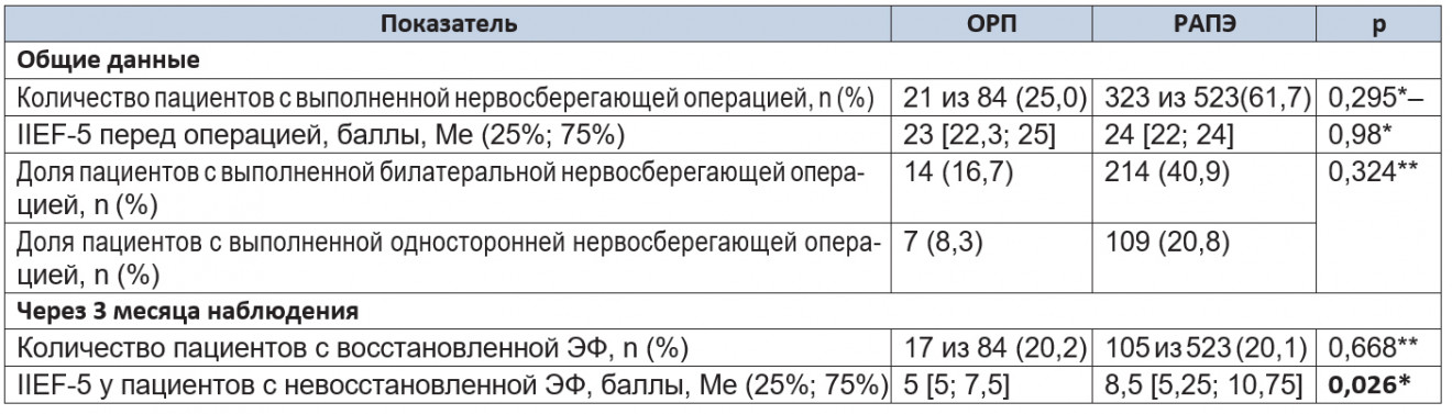Результаты восстановления эректильной функции через 3 месяца наблюдения